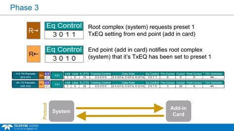 Identifying PCIe 3 0 Dynamic Equalization Problems PPT