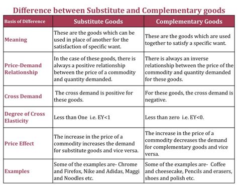 Difference Between Substitute And Complementary Goods Tutors Tips