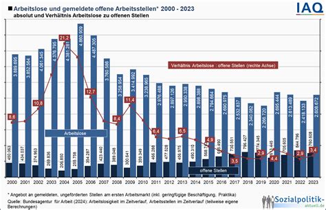 Themenfeld Arbeitsmarkt Infografiken Und Tabellen Sozialpolitik