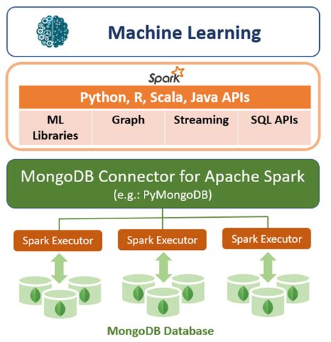 How MongoDB Enables Machine Learning Severalnines