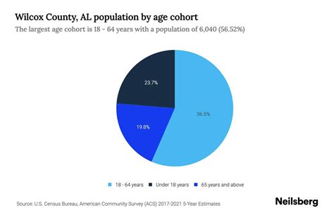 Wilcox County, AL Population by Age - 2023 Wilcox County, AL Age ...