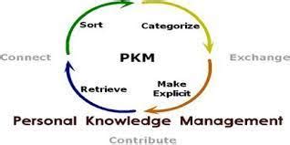 Personal Knowledge Management System. 2022 Best - Expert Writers