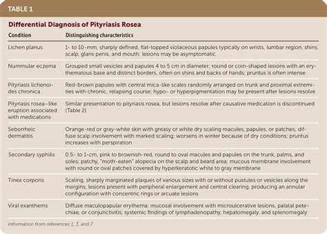 Pityriasis Rosea Aafp
