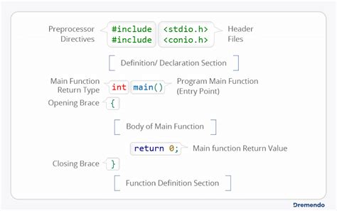 Basic Structure Of A C Program Dremendo