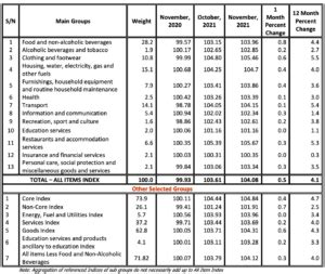 Tanzania Annual Inflation Slightly Up To In November