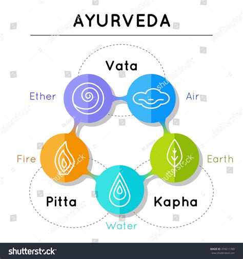 1 032 Ayurveda Typen Images Stock Photos Vectors Shutterstock