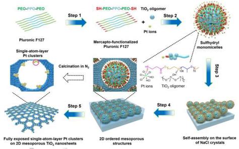 纳米人 复旦大学angew：多孔二维tio2表面均匀修饰单原子层金属簇