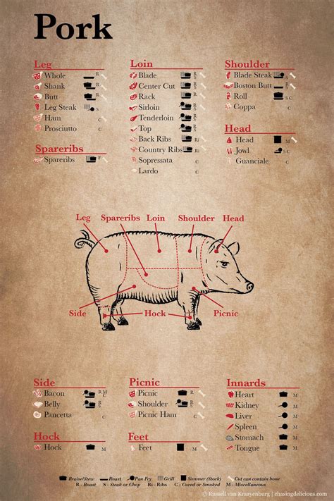 Pork Primal And Retail Cuts Kitchen 101 Meat Cuts Kathyclulow 905852