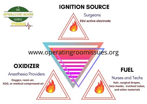 Electrosurgical Units Safety Issues And The Risk Of Surgical Fires