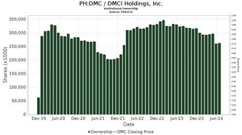 dmc dmci holdings  stock stock price institutional ownership