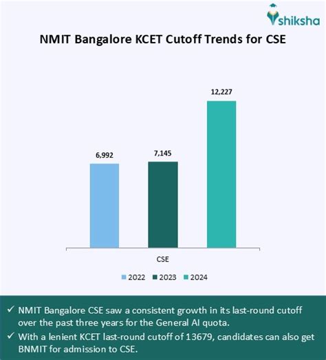 NMIT Bangalore Cutoff 2025: Check KCET Previous Years Ranks