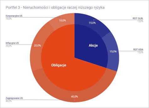 Portfel Inwestycyjny ETF Jak Zbudować Przykłady Inwestomat