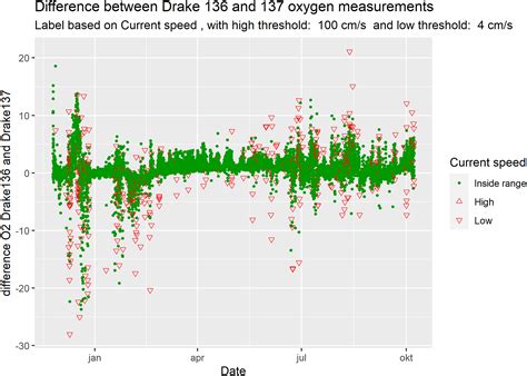 Frontiers | Challenges, limitations, and measurement strategies to