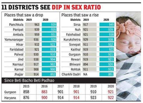 Haryanas Sex Ratio At Birth Dips Gurugram Bucks The Trend Gurgaon News Times Of India