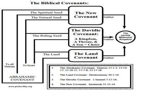 Biblical Covenants - Bible Study