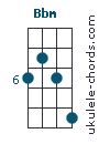 Bbm (A#m) Ukulele Chord