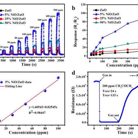 (a) Response-recovery curves of acetone concentration change at 340 °C ...