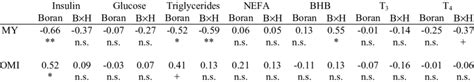 Correlation Coefficients Between Organic Matter Intake Omi Kg Kg Bw