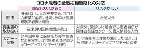 県、全数把握簡略化26日開始 新型コロナ、高リスク対応に重点47news（よんななニュース）：47都道府県52参加新聞社と共同通信のニュース