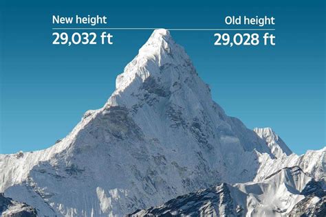 Mount Everest is now even TALLER as China and Nepal agree on height for ...