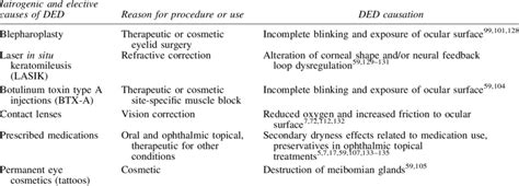 Iatrogenic Procedures and Dry Eye Disease | Download Table