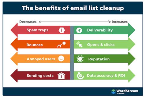 tips  declutter  email marketing list  higher roi wordstream