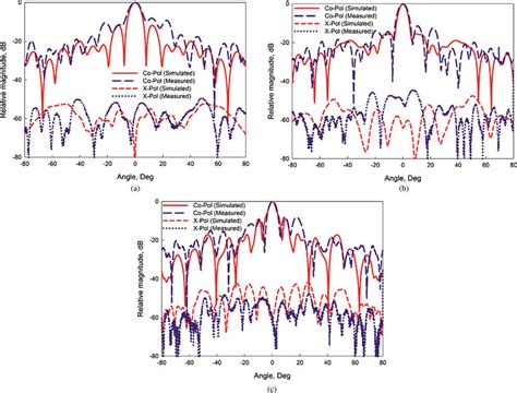 Simulated And Measured Co And Cross Polarization Radiation Patterns In