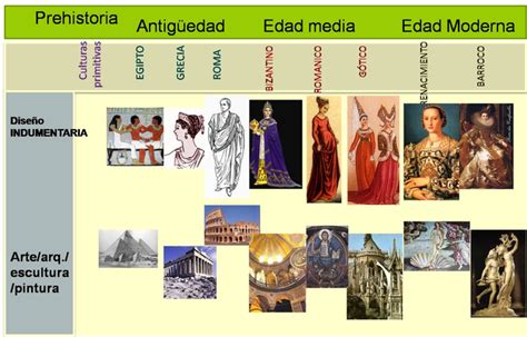 Linea Del Tiempo Arte Timetoast Timelines