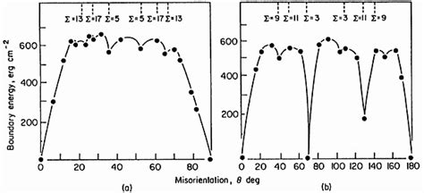 The Coincidence Site Lattice