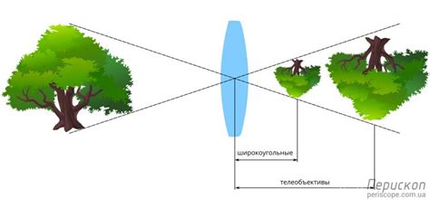Что такое фокусное расстояние объектива | Перископ