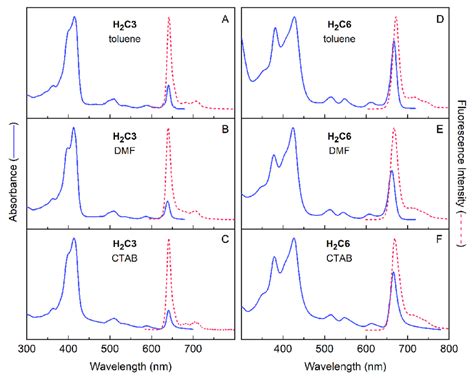 Absorption And Emission Spectra Of H 2 C3 And H 2 C6 In Toluene DMF And