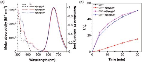 A Uv Vis Absorption Spectra Dotted Line And Normalized Pl Spectra