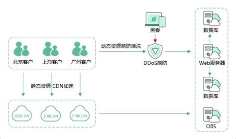 Cdn服务器高防原理华为云“ddos高防 Cdn”联动 酷盾安全