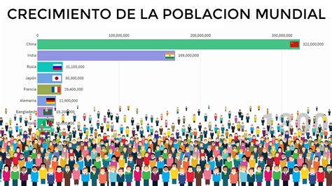 Población mundial entre los años 1800 2100 YouTube