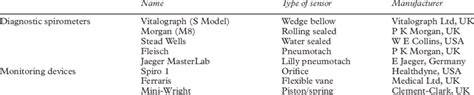 Types of spirometers and monitoring devices assessed | Download Table