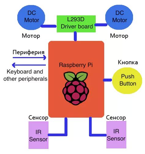 Raspberry Pi робот: первый робот своими руками