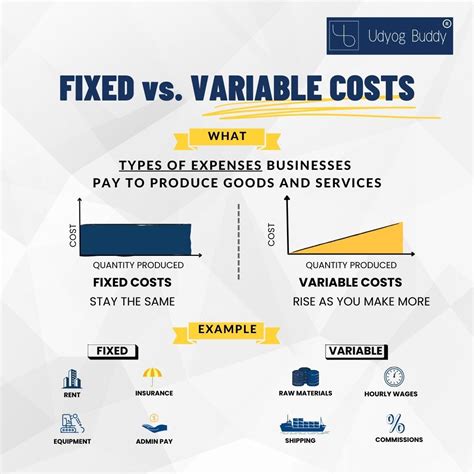 Understanding The Difference Fixed Vs Variable Costs 💰 Fixed Costs Stay Constant Regardless Of