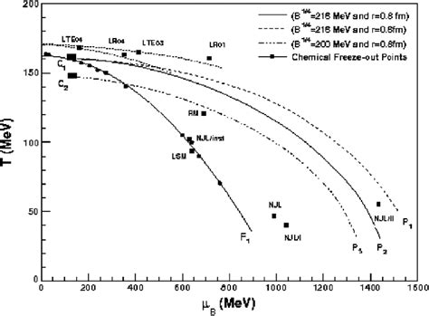 The Location Of The Qcd Critical Point In The Qcd Phase Diagram As