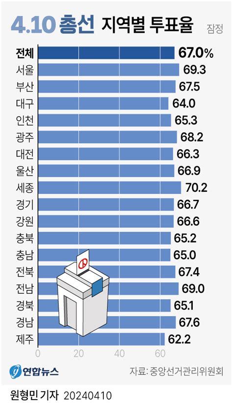 전북자치도 제22대 총선 최종 투표율 674전국 7번째