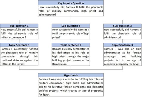 How To Write A Hypothesis History