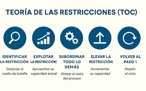 teoria de las restricciones toc  es como funciona