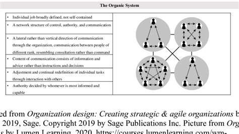 Characteristics of the Organic Organizational System | Download ...