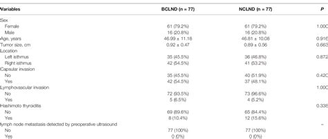 Table 2 From Surgical Extent Of Central Lymph Node Dissection For