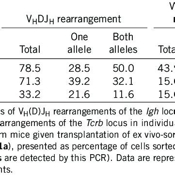 Quantification Of V D J Rearrangements Of The Igh And Tcrb Loci