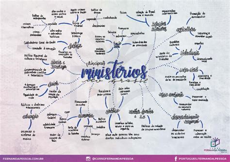 Ministérios Do Brasil E Suas Funções - Mapa Mental - Principais Ministérios Do Brasil | PDF
