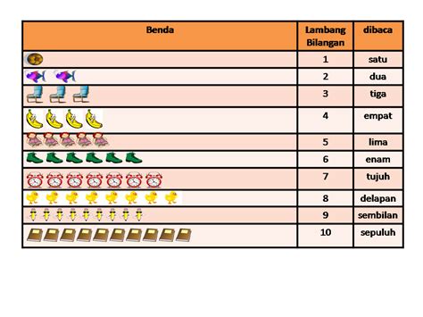 Mengenal Bilangan Dari 1 10 Dunia Pembelajaran Matematika Anak SD