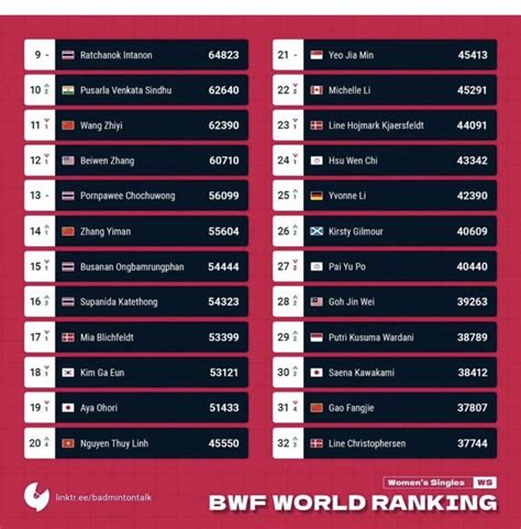 Hot girl cầu lông Việt Nam Nguyễn Thùy Linh lập cột mốc lịch sử trên BXH thế giới Tinmoi