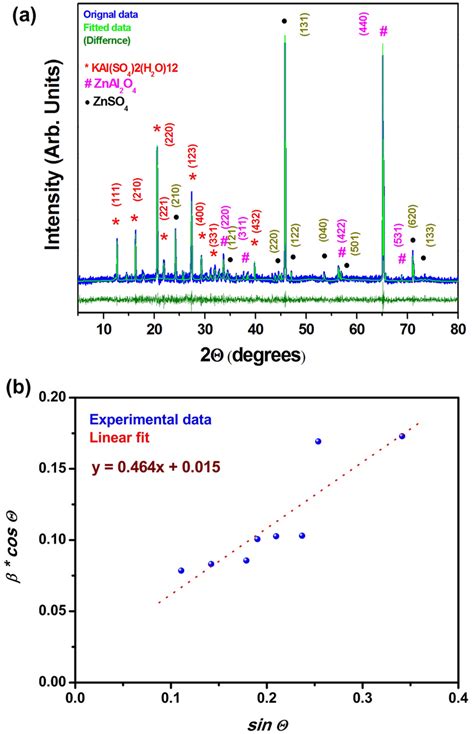 A PXRD Pattern For Synthesized ZPASDH Crystal B WilliamsonHall