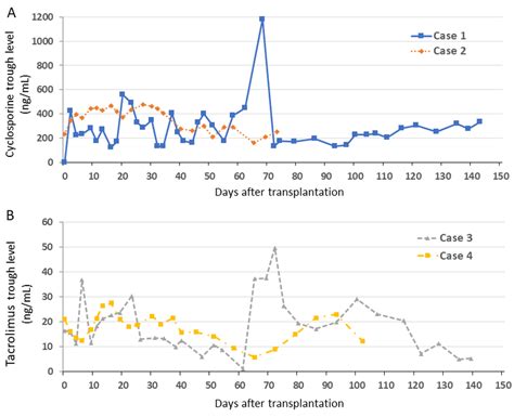 Changes of trough level in immunosuppressive treatment. (A)... | Download Scientific Diagram