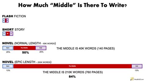write  middle